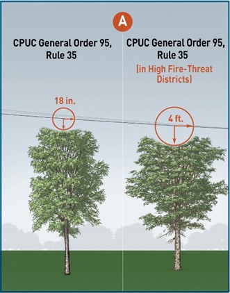 CPUC General Order 95, Rule 35